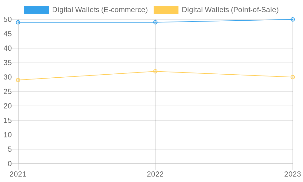 Share of Global Transaction Value via Digital Wallets