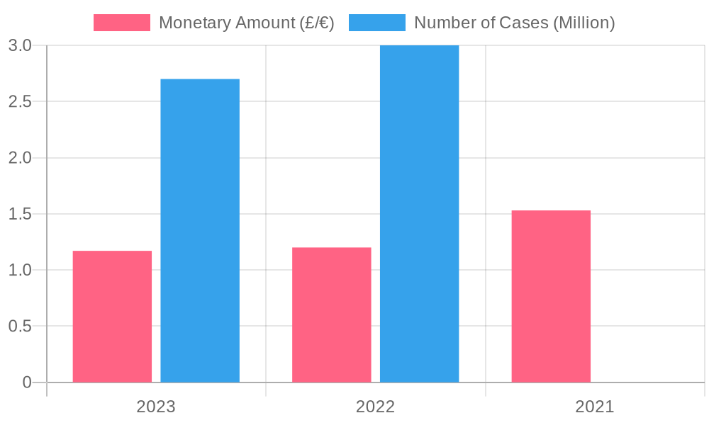 Fraud Losses in UK and EU (2021-2023)