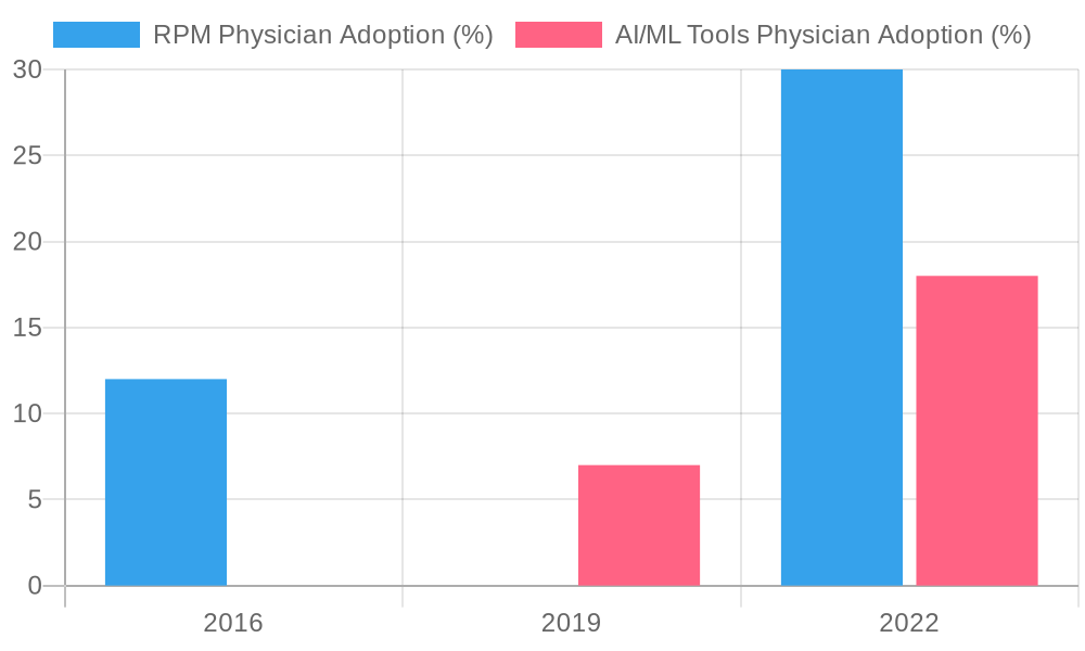Trends in Physician Adoption of Digital Health Tools